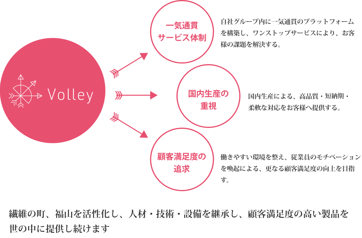 ボレーは「3本の矢」をビジョンに掲げています