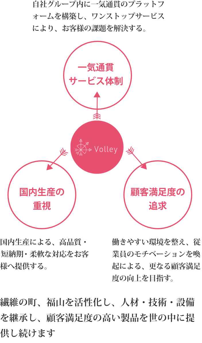 ボレーは「3本の矢」をビジョンに掲げています
