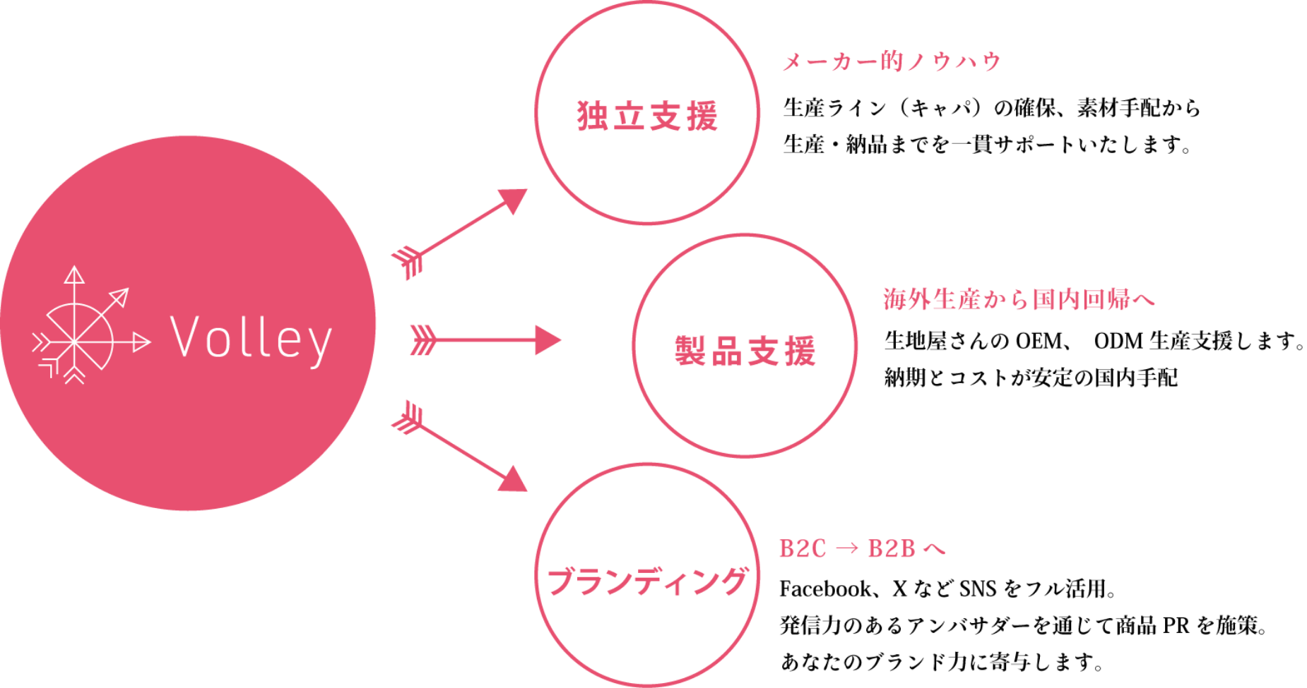 ボレーの3本の矢は、独立支援・製品支援・ブランディングから成っています。