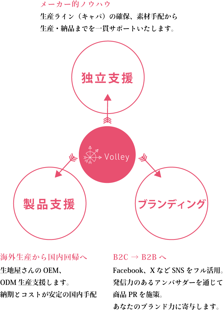 ボレーの3本の矢は、独立支援・製品支援・ブランディングから成っています。